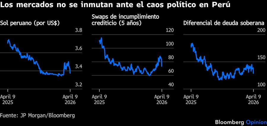 Los mercados no se inmutan ante el caos político en Perú