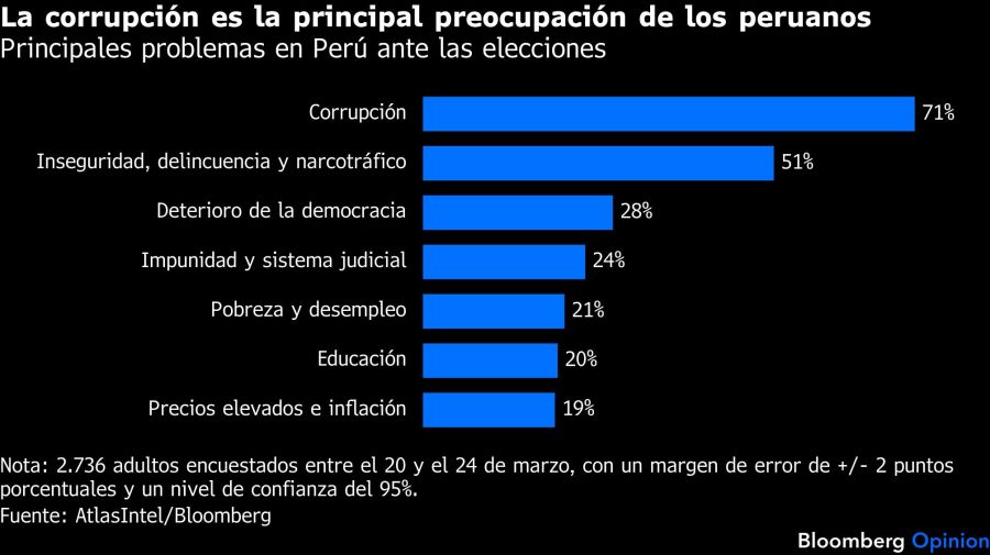 La corrupción es la principal preocupación de los peruanos | Principales problemas en Perú ante las elecciones