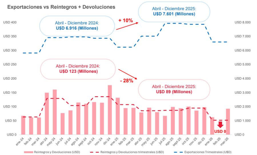 Atrasos de pagos y reintegros CERA