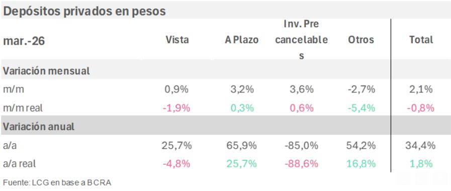 Depósitos privados en pesos LCG