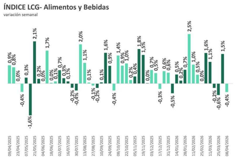 Índice LCG de alimentos y bebidas 1era abr2026