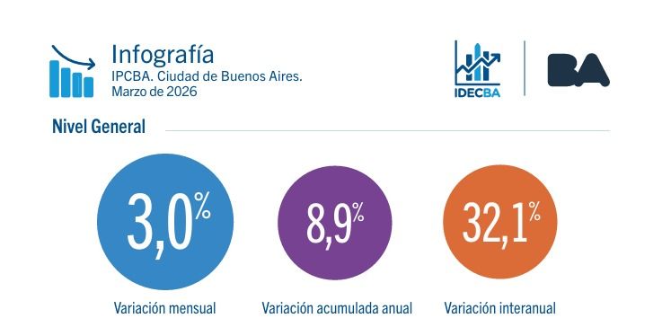 Inflación en la Ciudad de Buenos Aires Marzo de 2026.