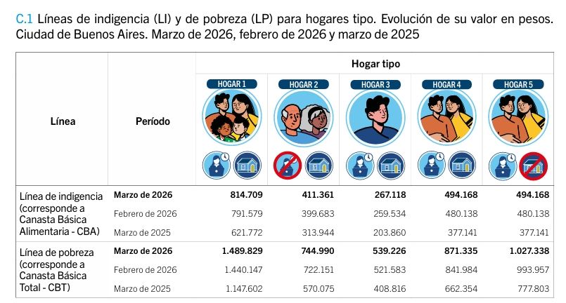 Líneas de pobreza e indigencia IDECBA mar2026