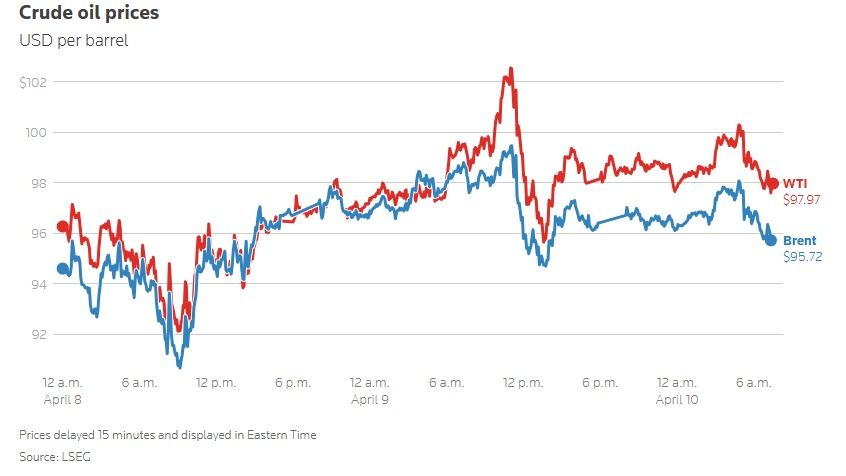 Precio del petróleo 10 de abril de 2026.