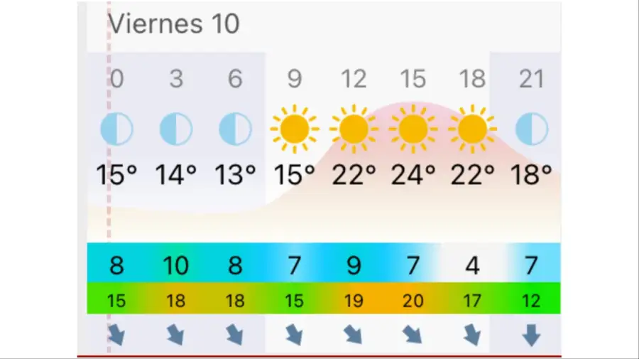 Pronóstico Bahía Blanca viernes 10 de abril