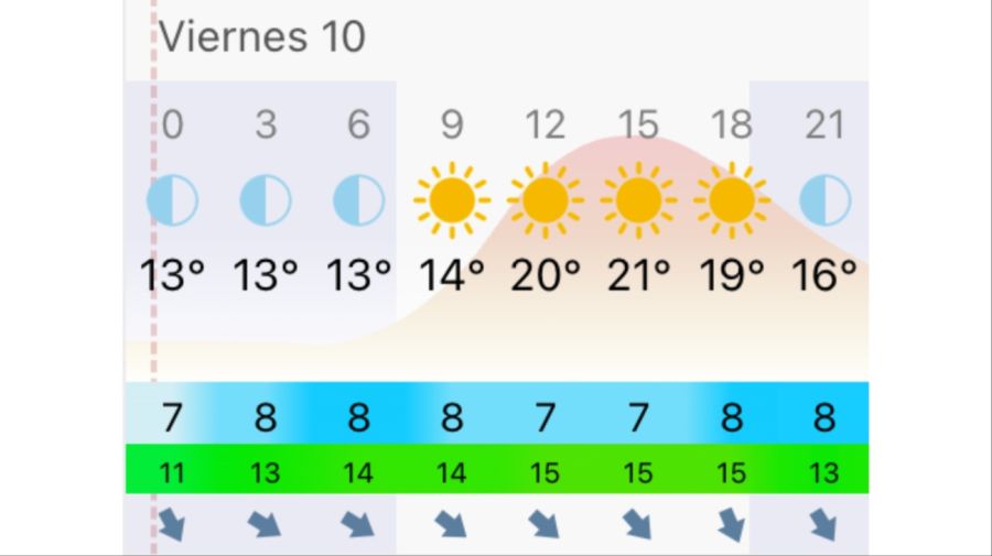 Pronóstico Mar del Plata viernes 10 de abril