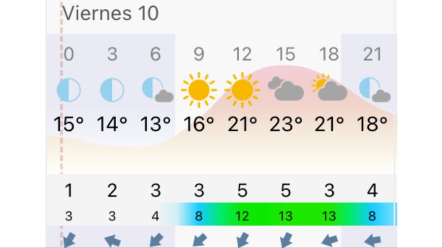 Pronóstico Rosario viernes 10 de abril