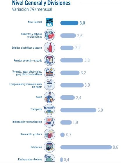 Subas de los precios en marzo en CABA por rubros. 