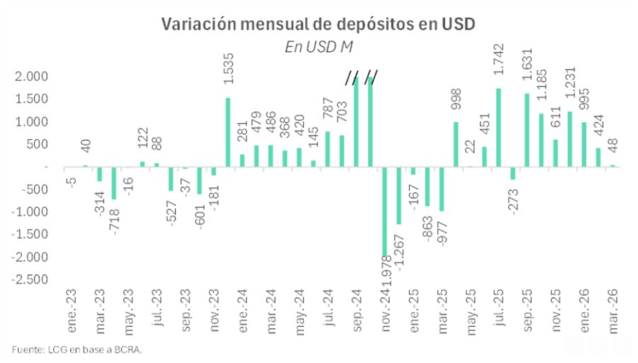 Variación mensual de depósitos en USD LCG