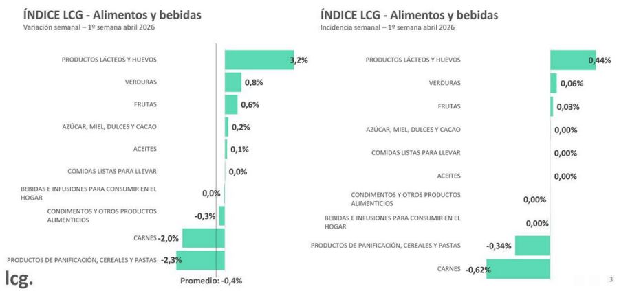 Variaciones alimentos y bebidas LCG 1era abr2026