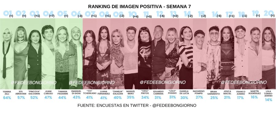 Ranking de imagen positiva y negativa de Gran Hermano 