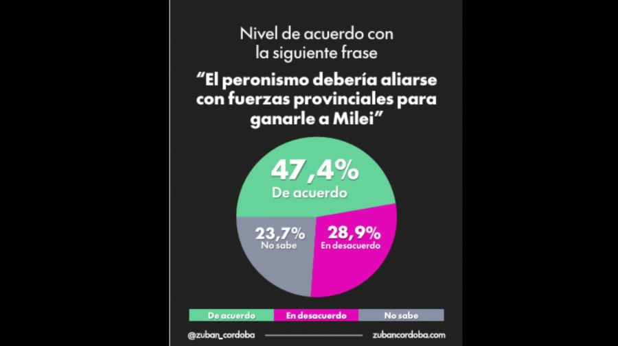 Encuesta Zuban Córdoba