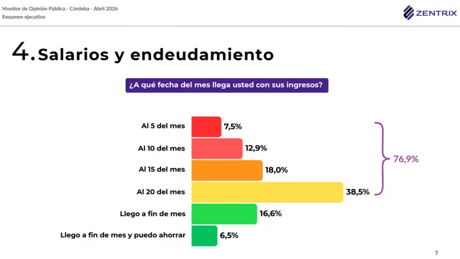 Lo salarios no llegan a fin de mes