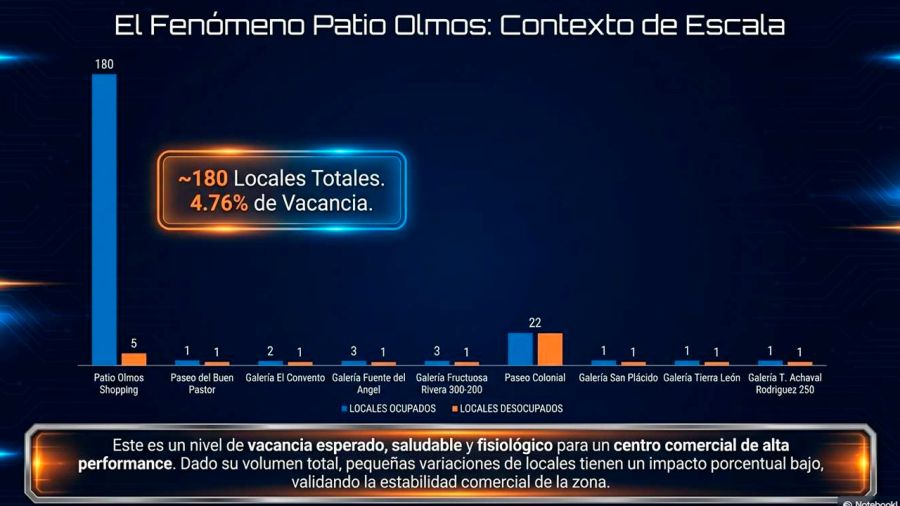 Patio Olmos vs el resto del barrio