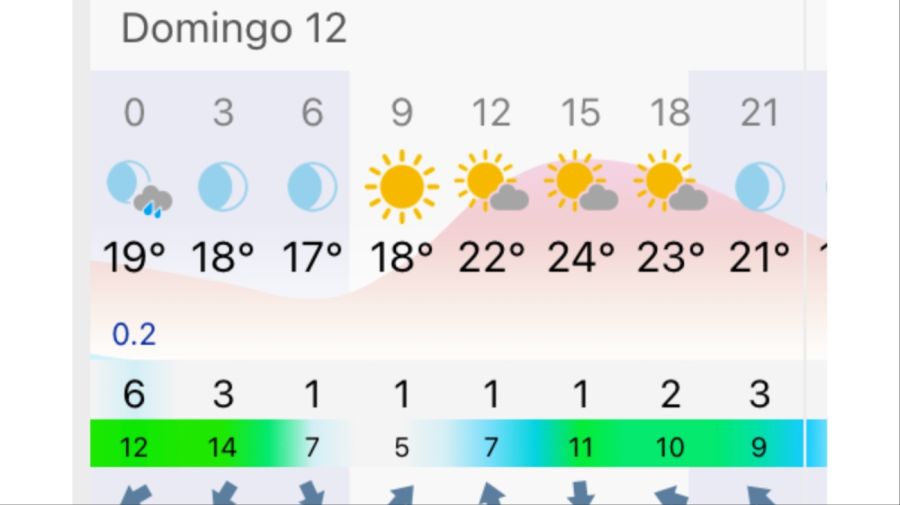 Pronóstico Buenos Aires domingo 12 de abril