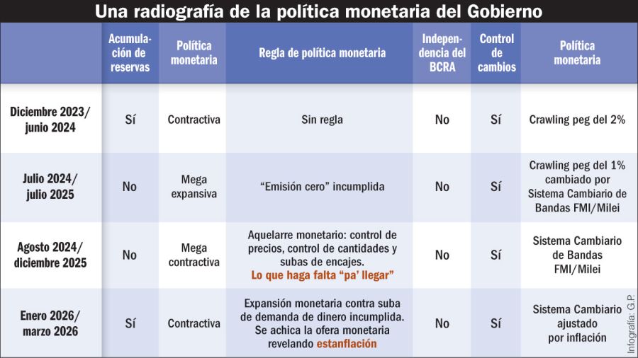 Radiografía de la política monetaria del Gobierno.
