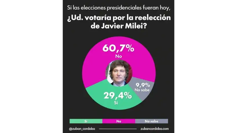 6 de cada 10 argentinos rechazan un segundo mandato de Milei