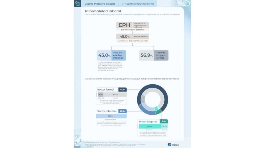 Informalidad en el empleo 20260413