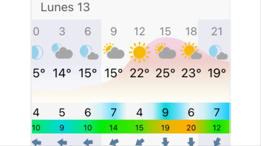 Pronóstico Bahía Blanca lunes 13 de abril