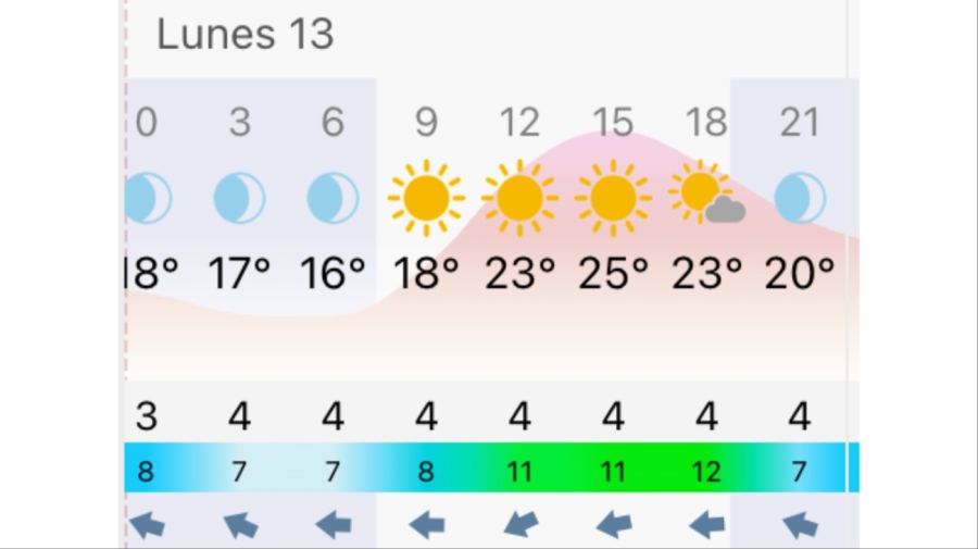 Pronóstico Rosario lunes 13 de abril