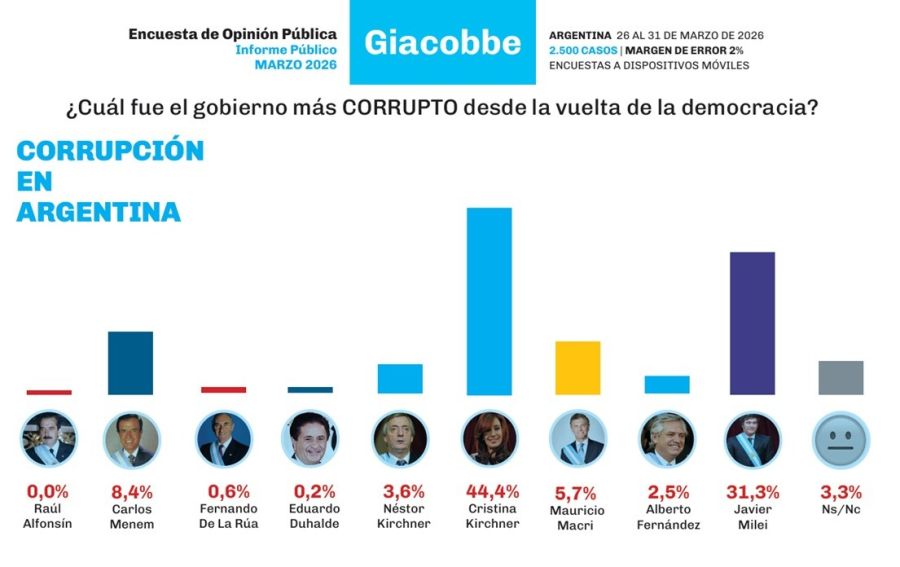 14-4-2026-Cuadro corrupción Giaccobe 