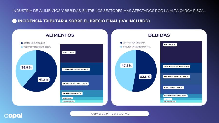 Incidencia de los impuestos en los alimentos
