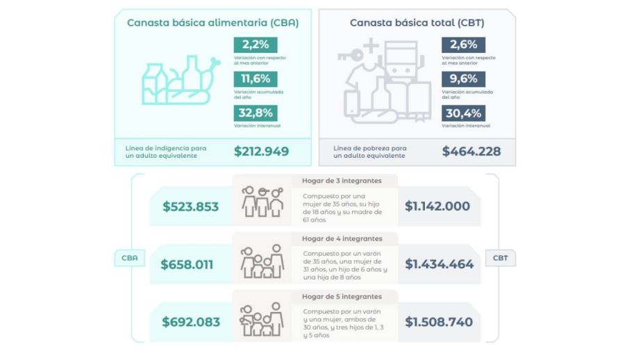 Indec Canasta básica 14042026