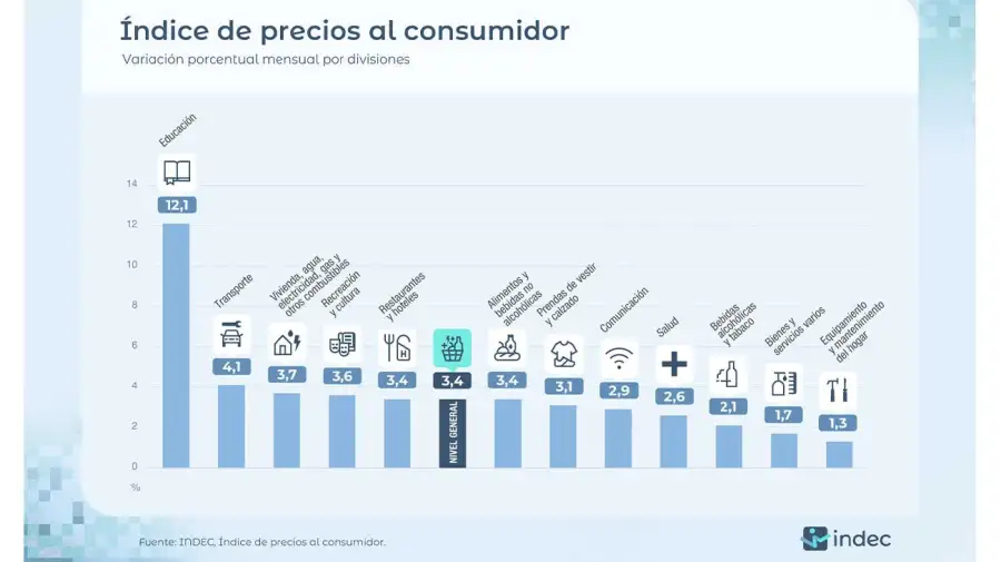 Índice de precios al consumidor 14042026