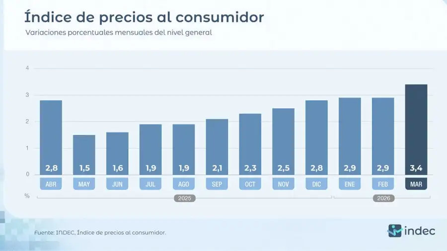 Índice de precios al consumidor 14042026