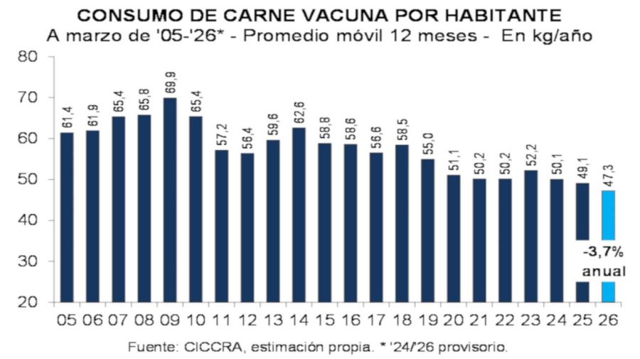 Consumo de carne vacuna 20260416