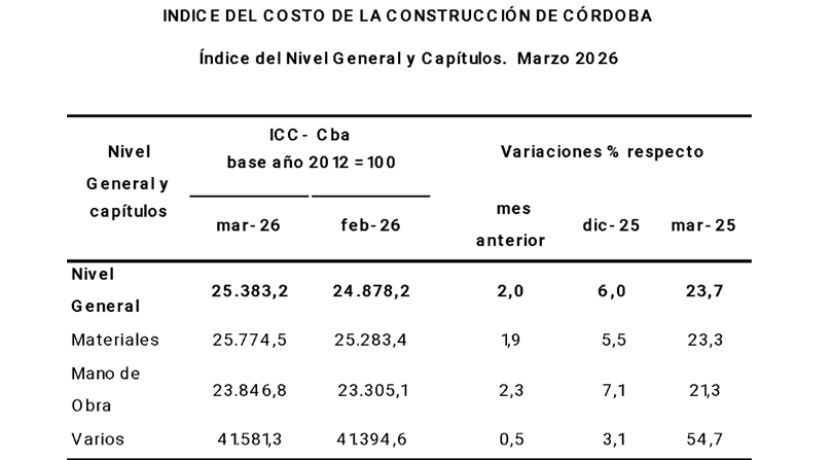 Costo de Construcción en Córdoba