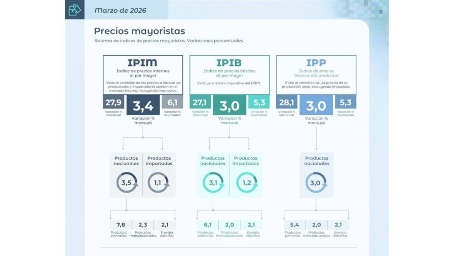 Inflación mayorista 