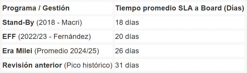 Relación entre el cierre del acuerdo técnico y el tiempo que le toma al board del FMI reunirse 20260416