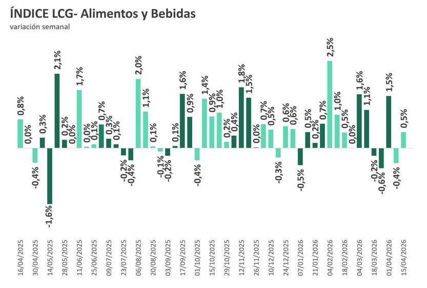 Índice alimentos y bebidas segunda semana de abril LCG