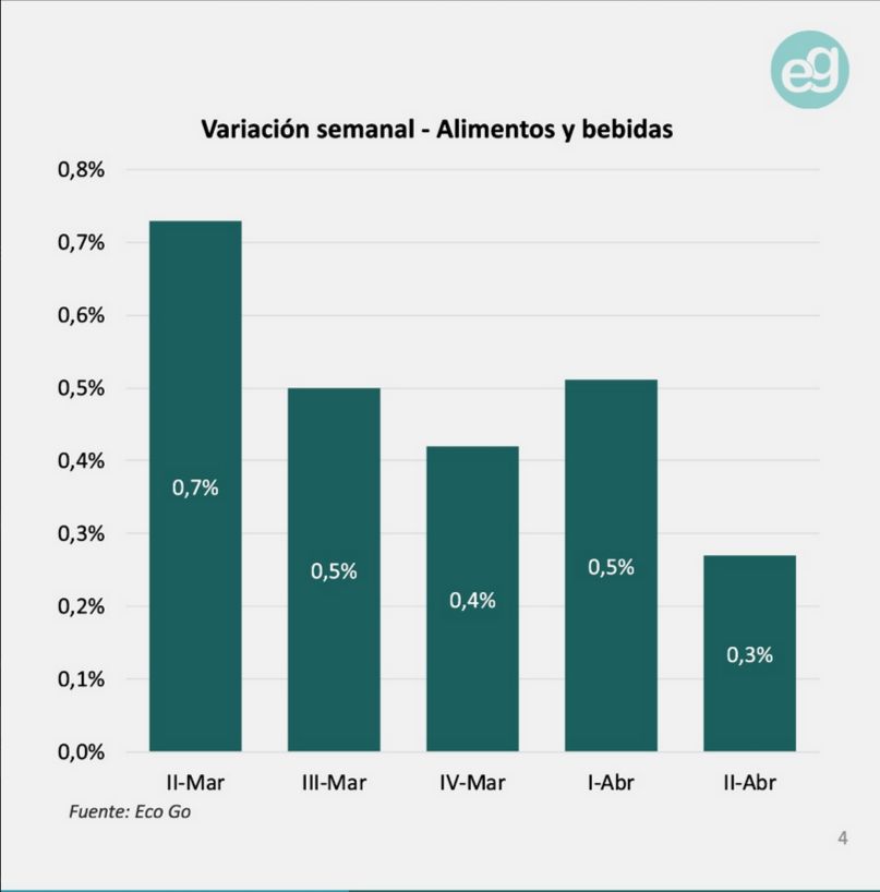 Inflación semanal alimentos y bebidas segunda semana de abril EcoGo