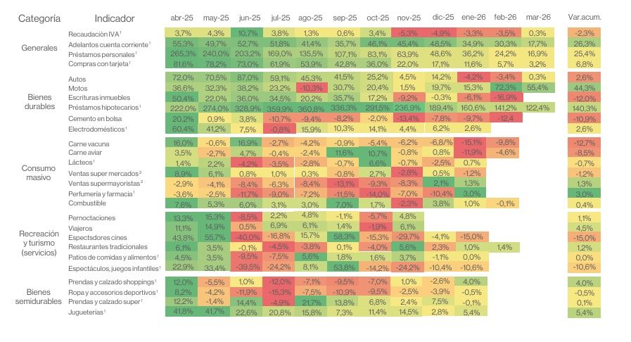 Panel de consumo por categorías en el mes de marzo 2026. 