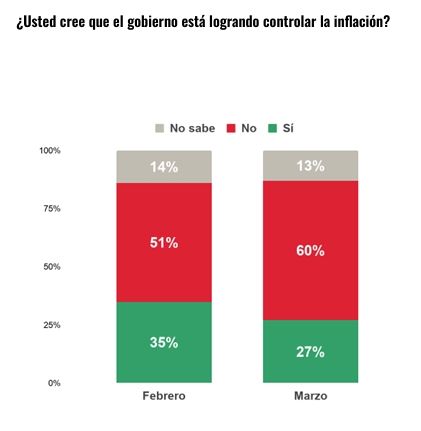 60% de los votantes cree que Javier Milei no etsa controlando la inflación