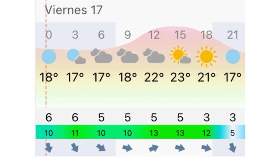 Pronóstico Bahía Blanca viernes 17 de abril