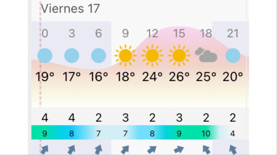 Pronóstico Rosario viernes 17 de abril