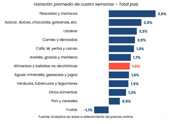Variación de precios alimentos y bebidas segunda semana de abril Analytica 