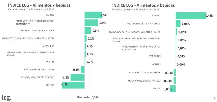 Variación semanal alimentos y bebidas segunda semana de abril LCG