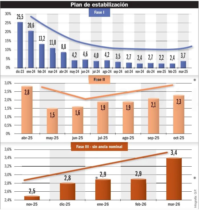 Inflación: Plan de estabilización.