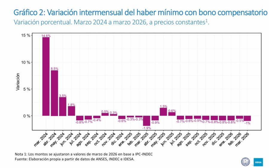 Ajustes haber mínimo con bono desde marzo 2024 a la actualidad. 