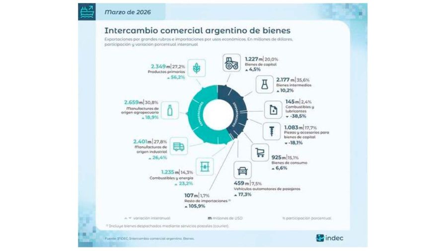 Balanza comercial 20042026