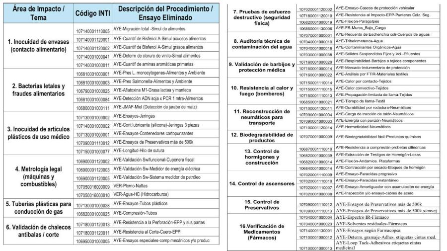 El desguace del INTI grafico 20260420