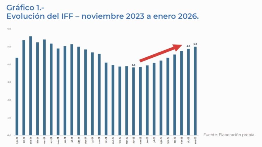 El Índice de Vulnerabilidad Familiar no detiene su deterioro