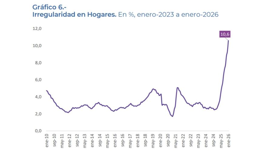 El Índice de Vulnerabilidad Familiar no detiene su deterioro