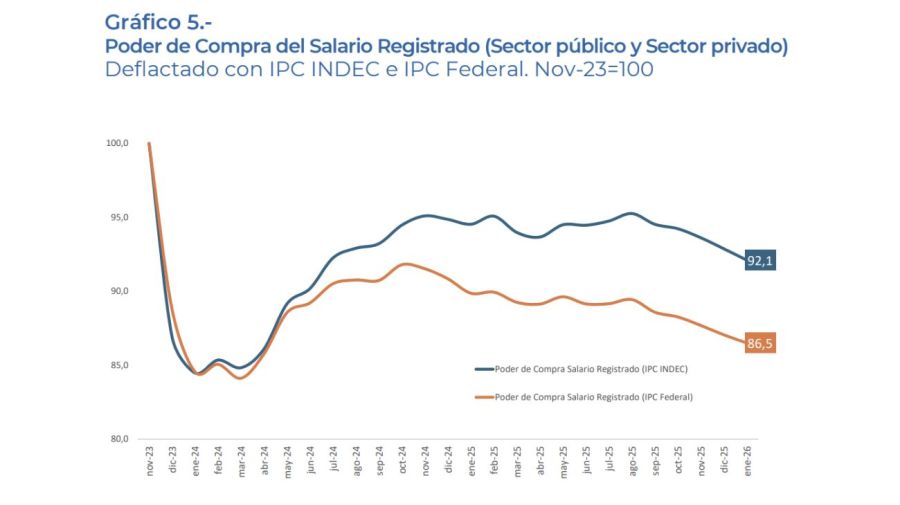 El Índice de Vulnerabilidad Familiar no detiene su deterioro