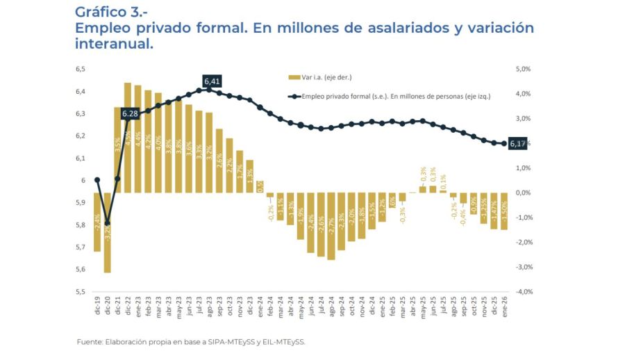 El Índice de Vulnerabilidad Familiar no detiene su deterioro