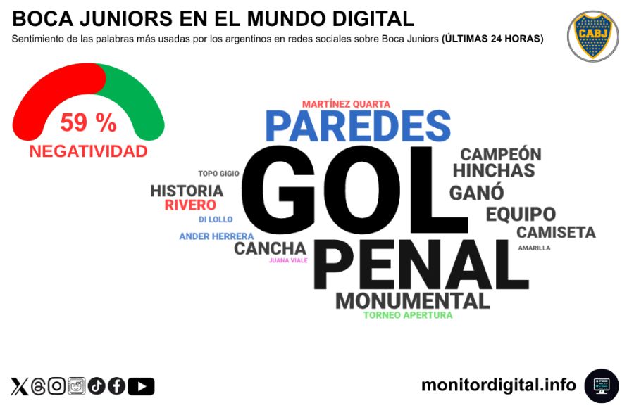 Impacto digital del Superclásico - Boca